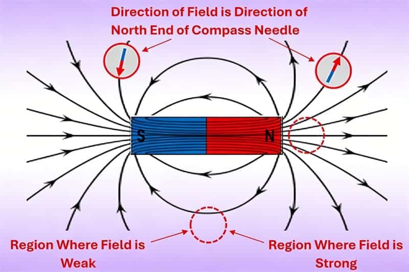 Dirección de las líneas del campo magnético2