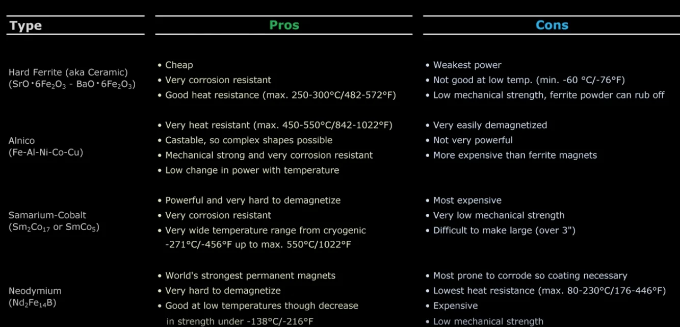 magnet type comparison