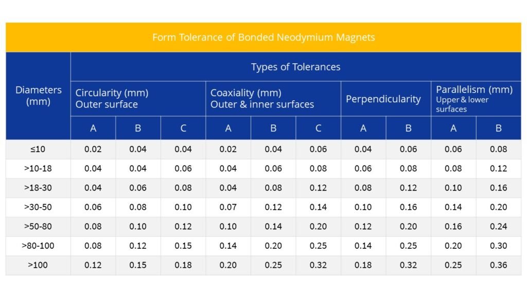 magnet tolerance