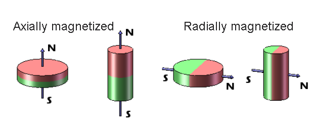 Magnetization Directions