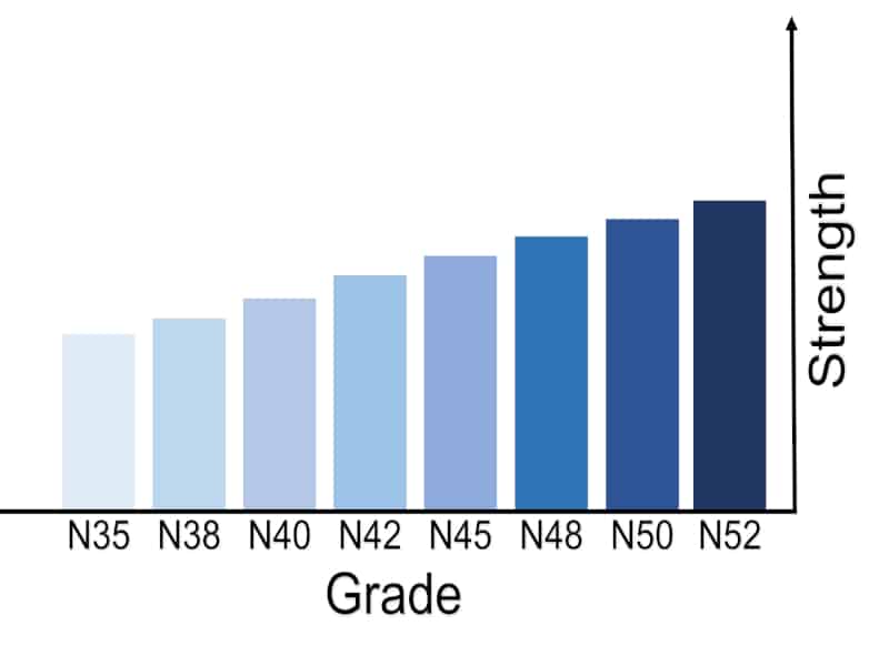 N42 Vs N45 Vs N52 imán2