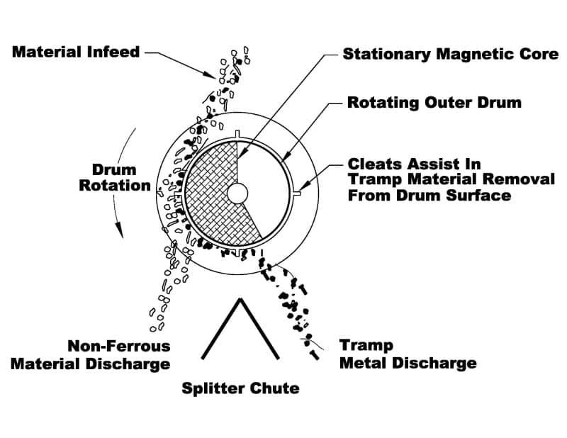 Separation Process Magnetic Drum Separator