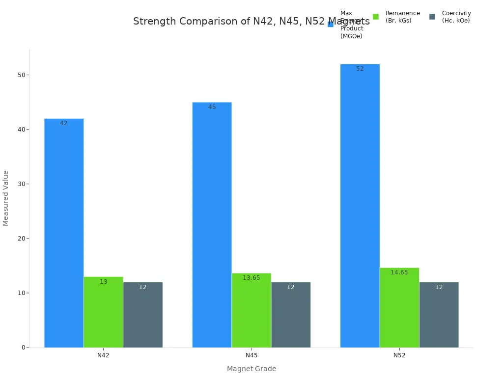 Strength of N45 vs N42 vs N52