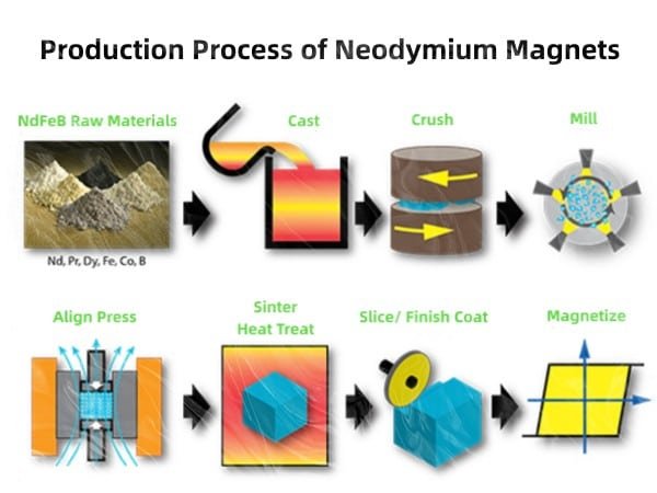 Comment les aimants en néodyme sont-ils fabriqués ?