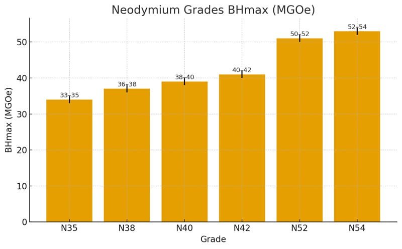 n35 vs n52