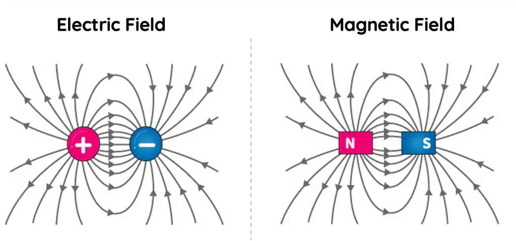 Magnetfelder und ihr Verhalten