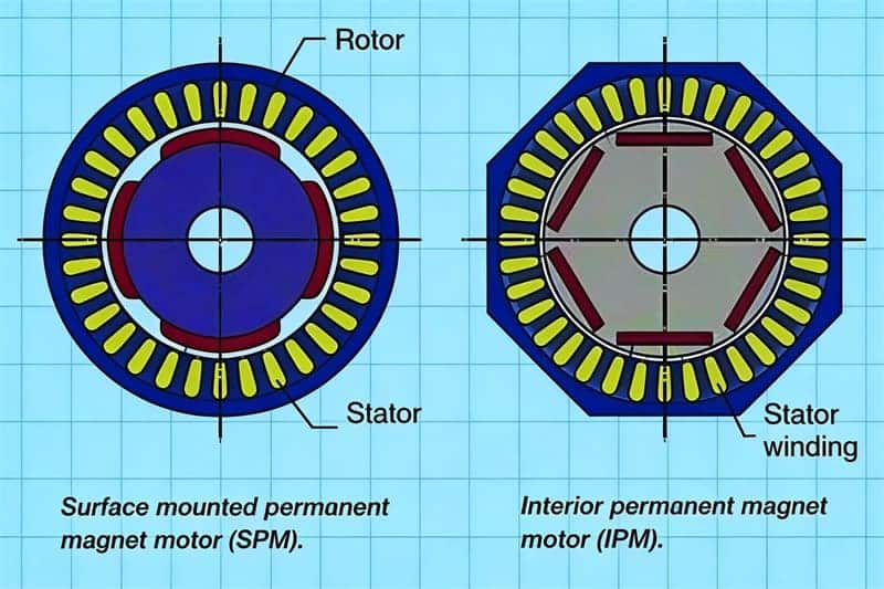 Moteur à aimant permanent vs moteur à induction