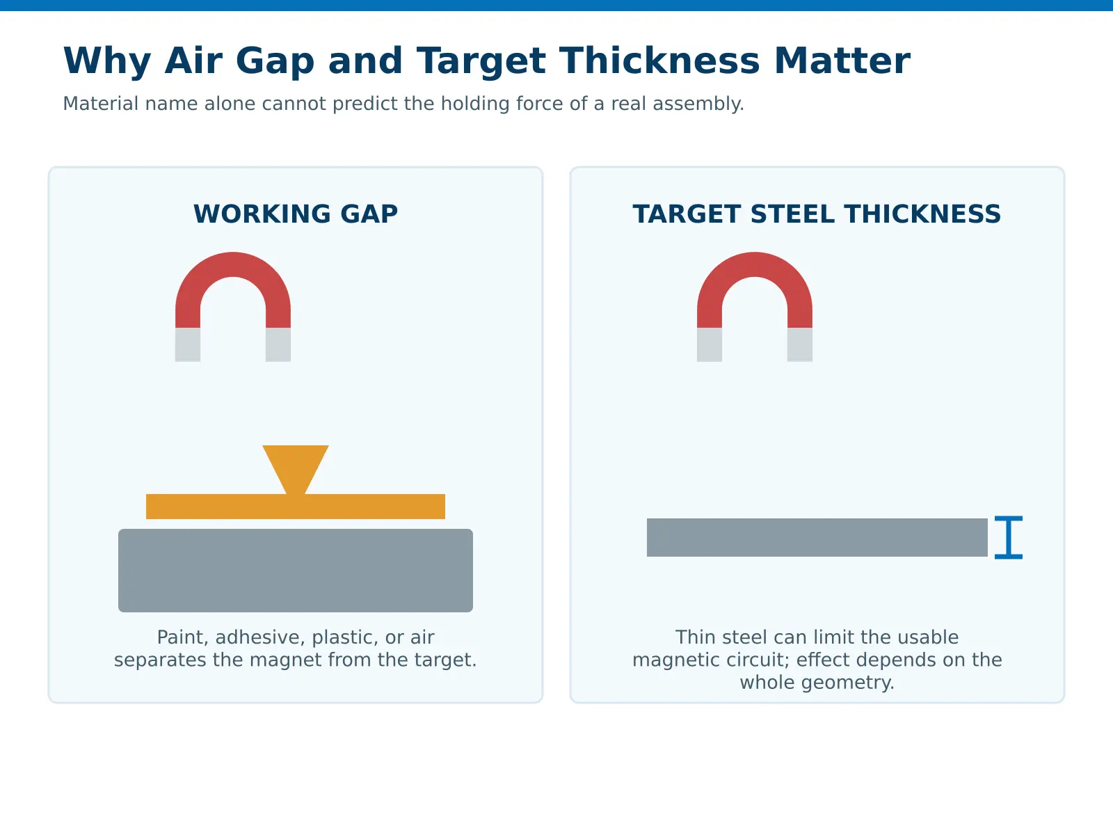 Cross-section showing working gap and target steel thickness in a magnetic assembly