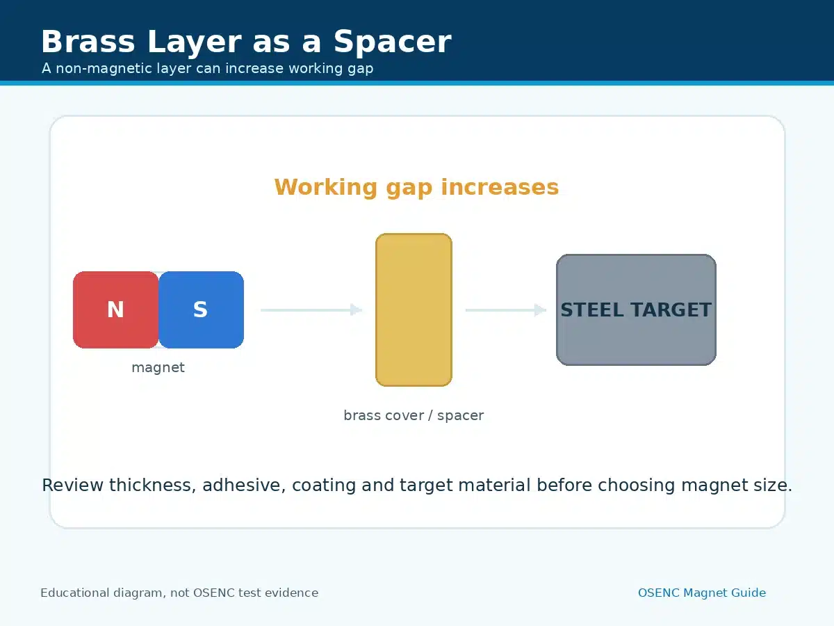 Brass layer increasing gap between magnet and steel target
