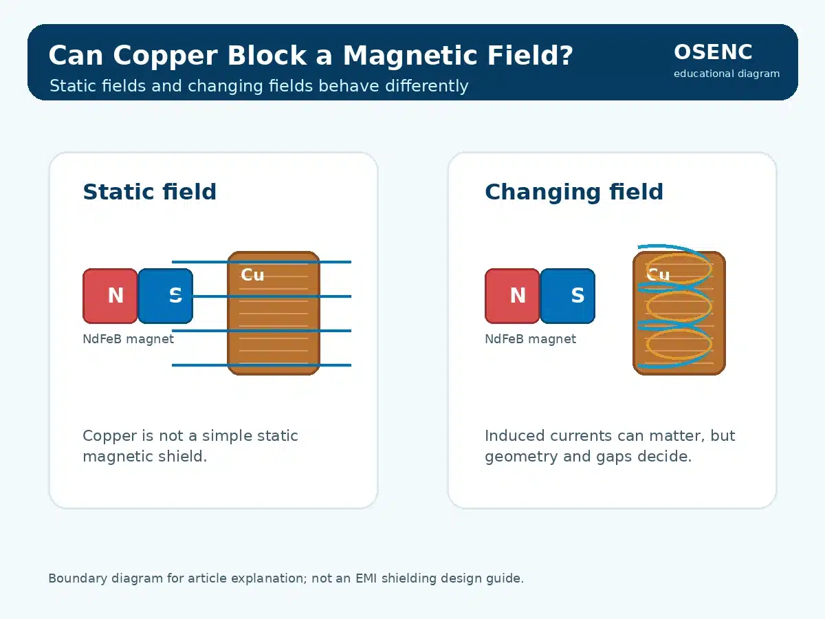 Static and changing magnetic field behavior near copper shielding