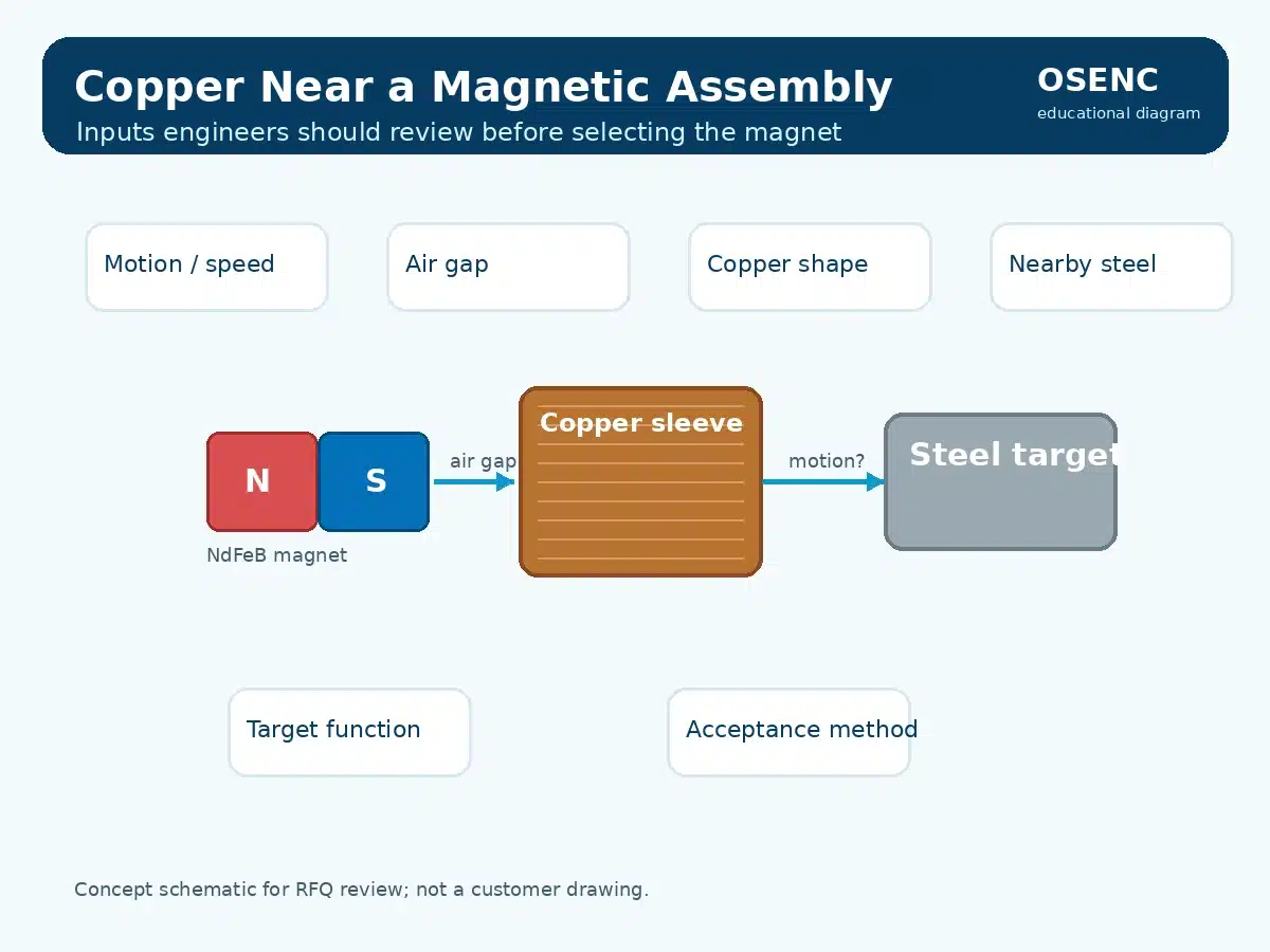 Magnet, copper sleeve and steel target with engineering review checkpoints