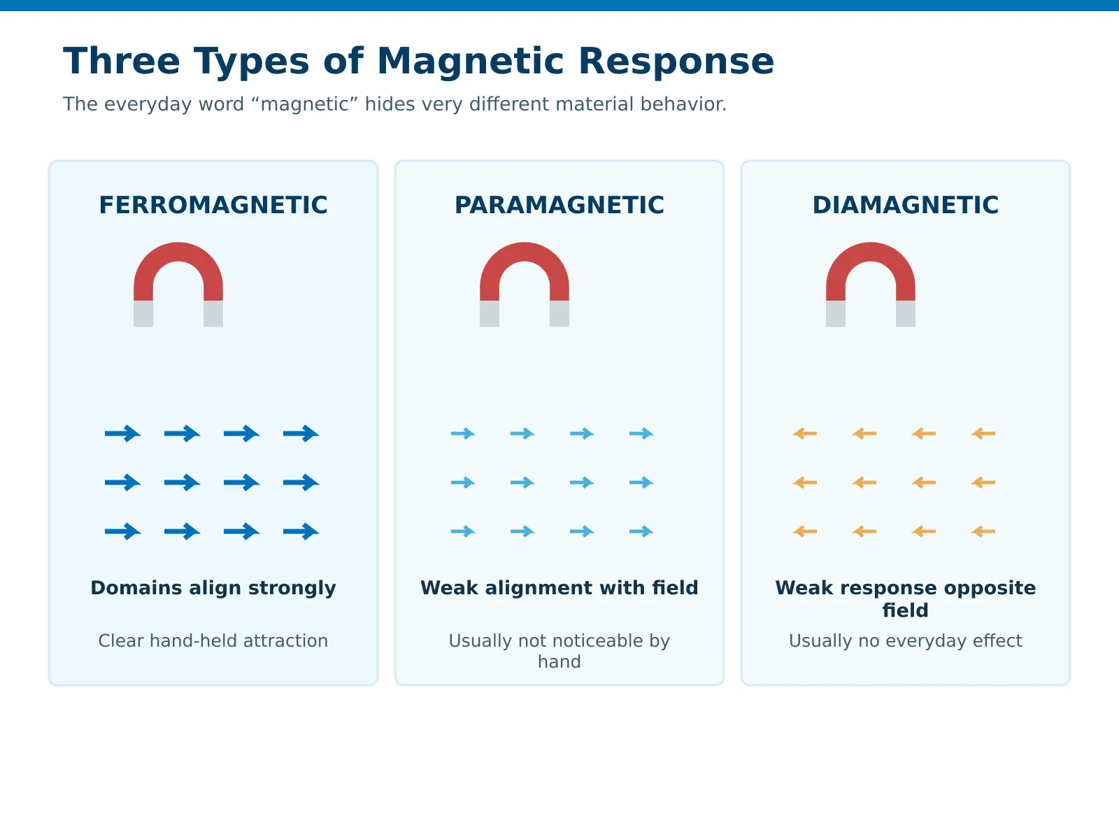 Diagram comparing ferromagnetic, paramagnetic, and diamagnetic material responses
