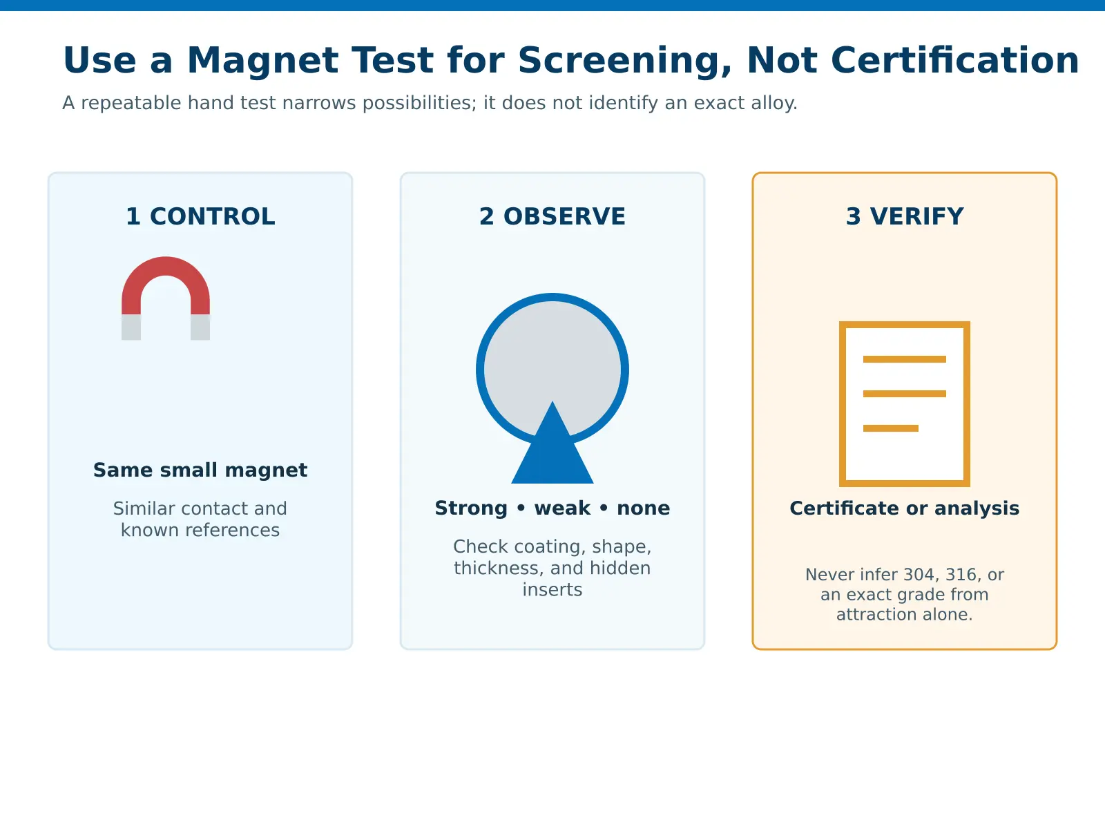 Three-step magnet test workflow showing control, observation, and material verification