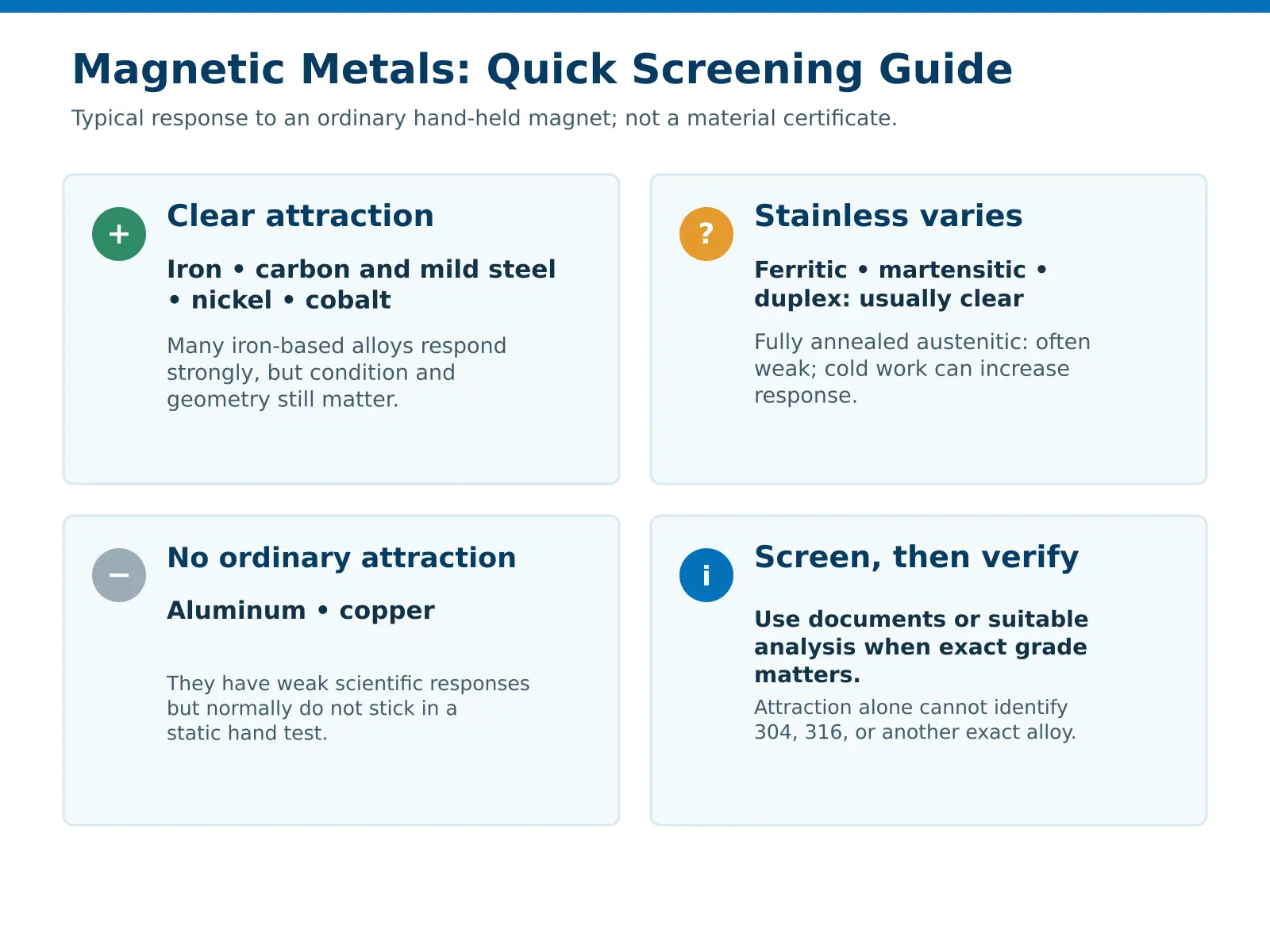 Quick guide comparing metals with clear, variable, or negligible hand-magnet attraction