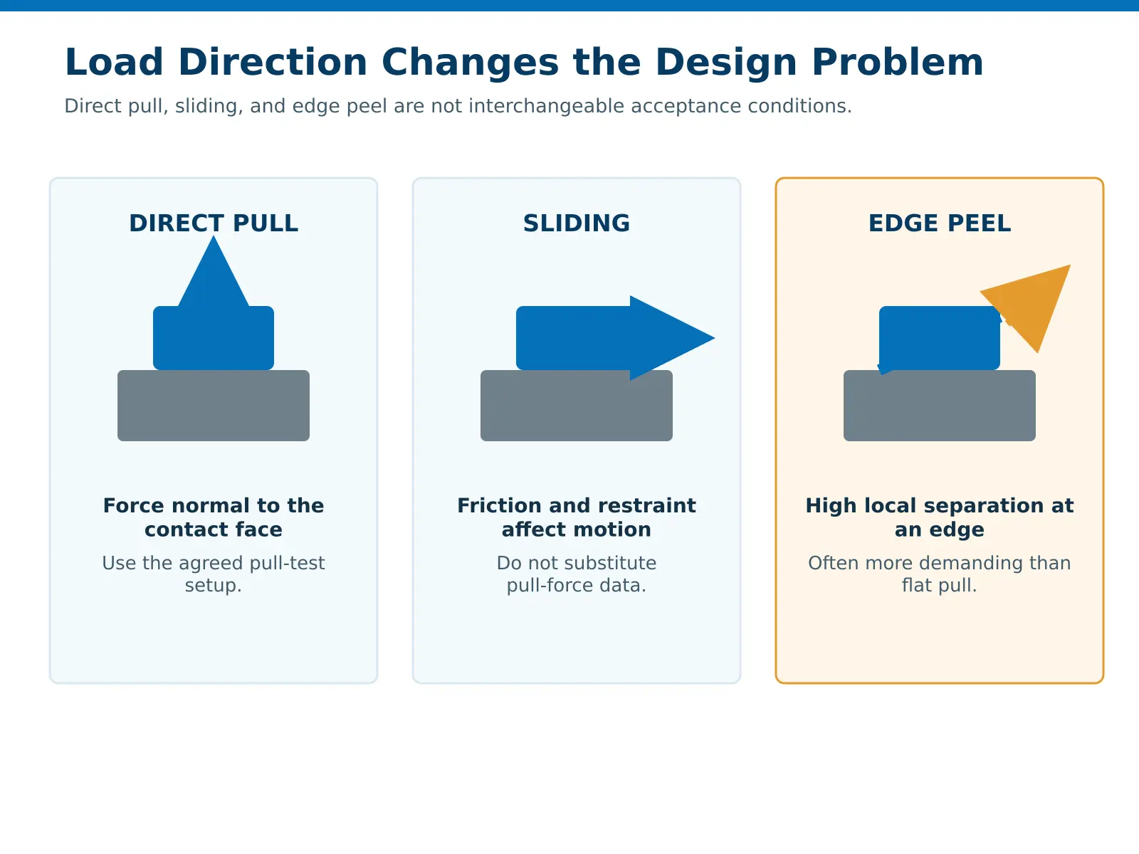 Comparison of direct pull, sliding, and edge-peel load directions on a magnetic joint
