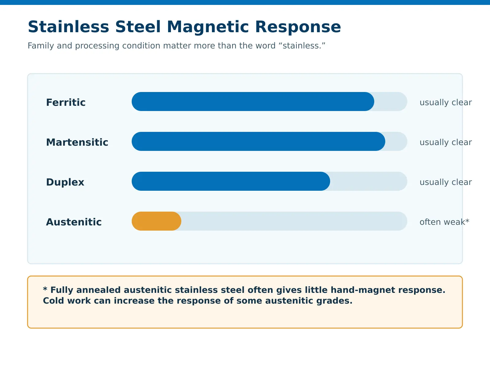 Typical hand-magnet response of ferritic, martensitic, duplex, and austenitic stainless steel