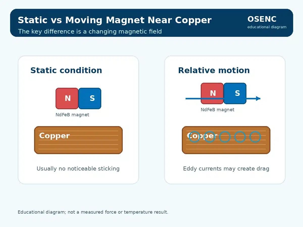 Static and moving magnet conditions near copper showing eddy current risk