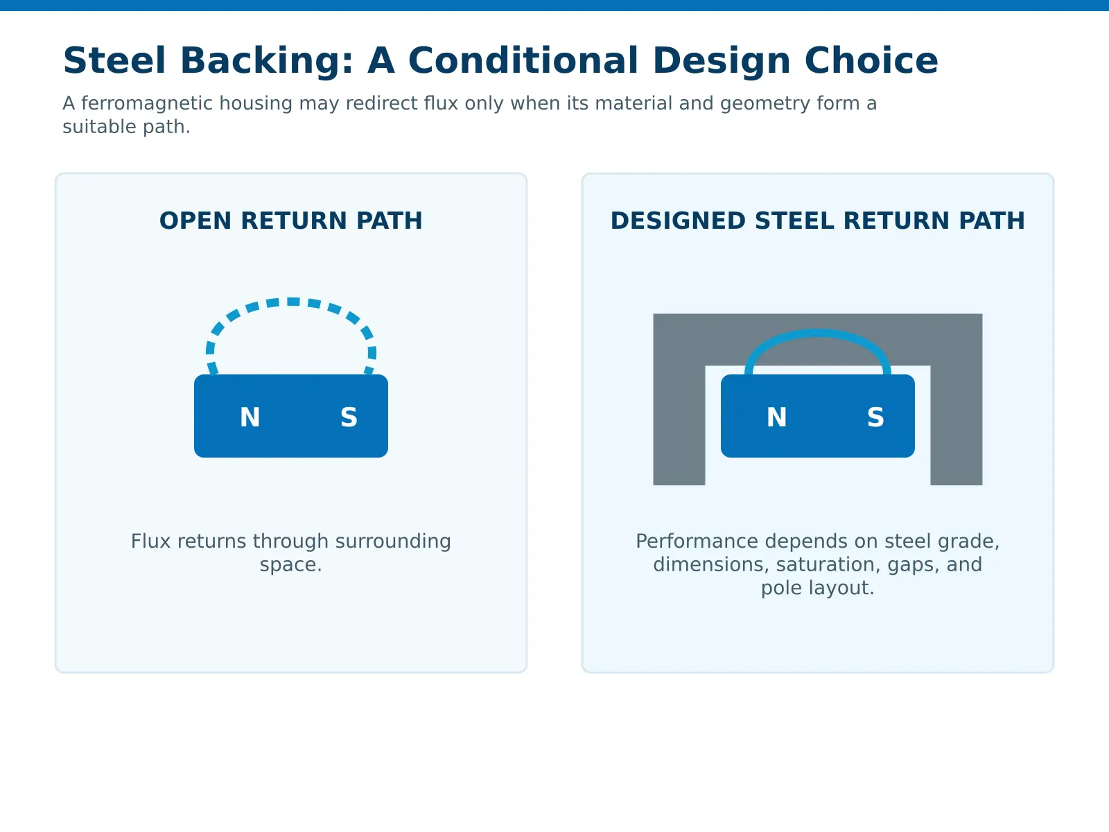 Conceptual comparison of open magnetic flux and a designed steel return path
